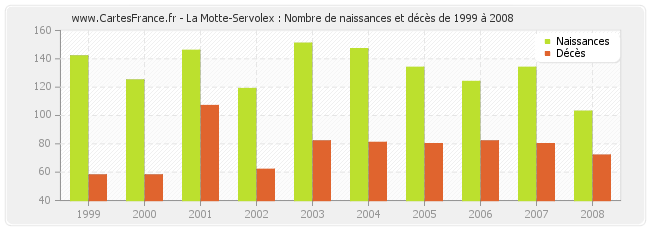 La Motte-Servolex : Nombre de naissances et décès de 1999 à 2008